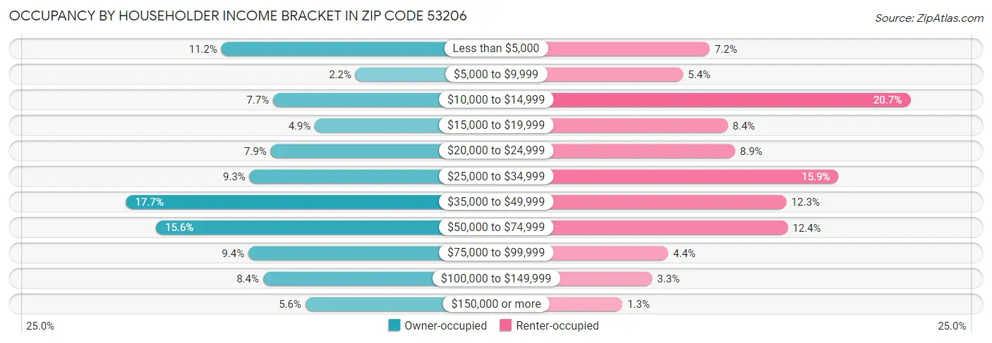 Occupancy by Householder Income Bracket in Zip Code 53206