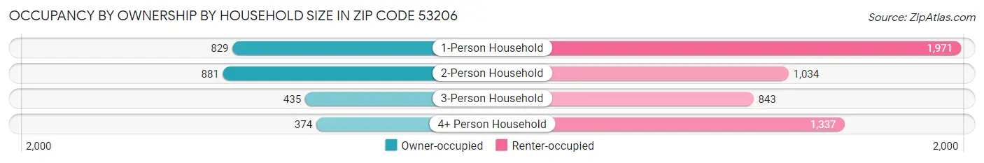 Occupancy by Ownership by Household Size in Zip Code 53206