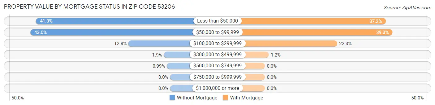 Property Value by Mortgage Status in Zip Code 53206