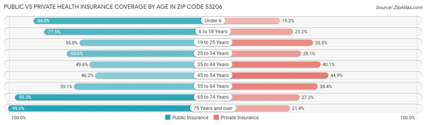Public vs Private Health Insurance Coverage by Age in Zip Code 53206