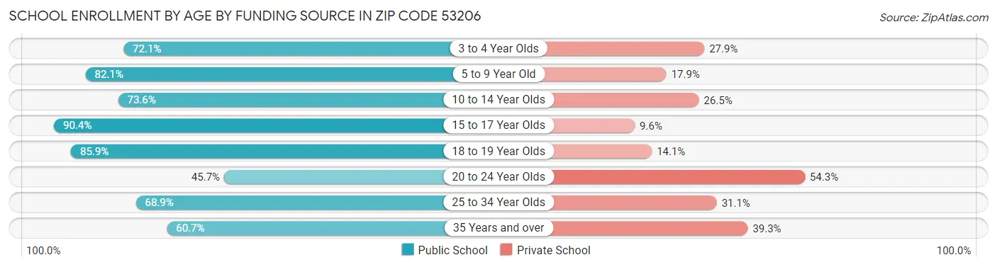 School Enrollment by Age by Funding Source in Zip Code 53206