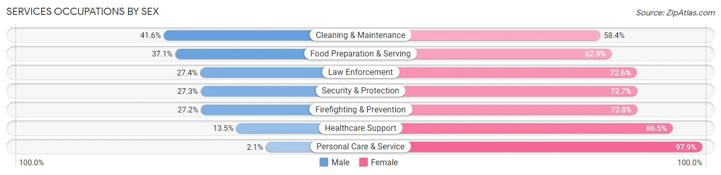 Services Occupations by Sex in Zip Code 53206