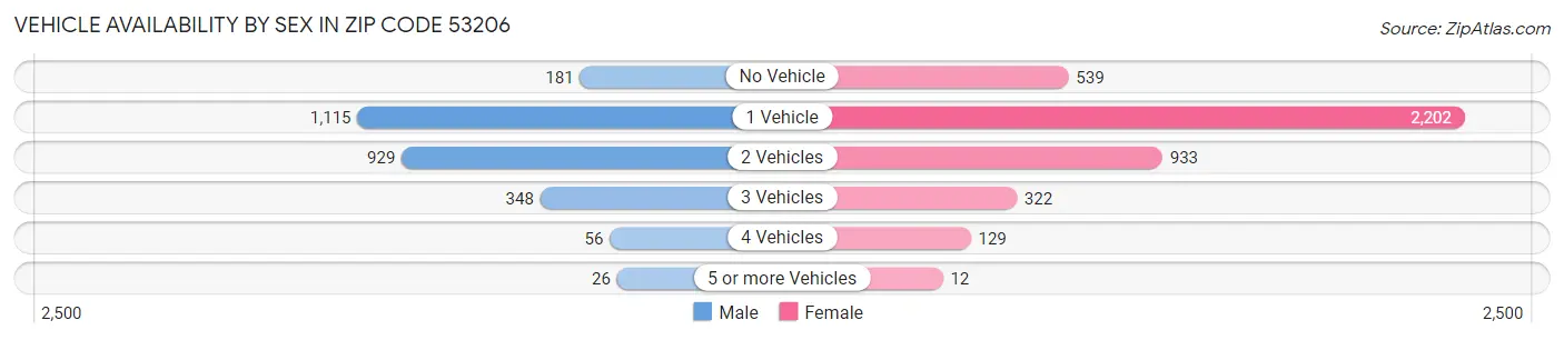 Vehicle Availability by Sex in Zip Code 53206