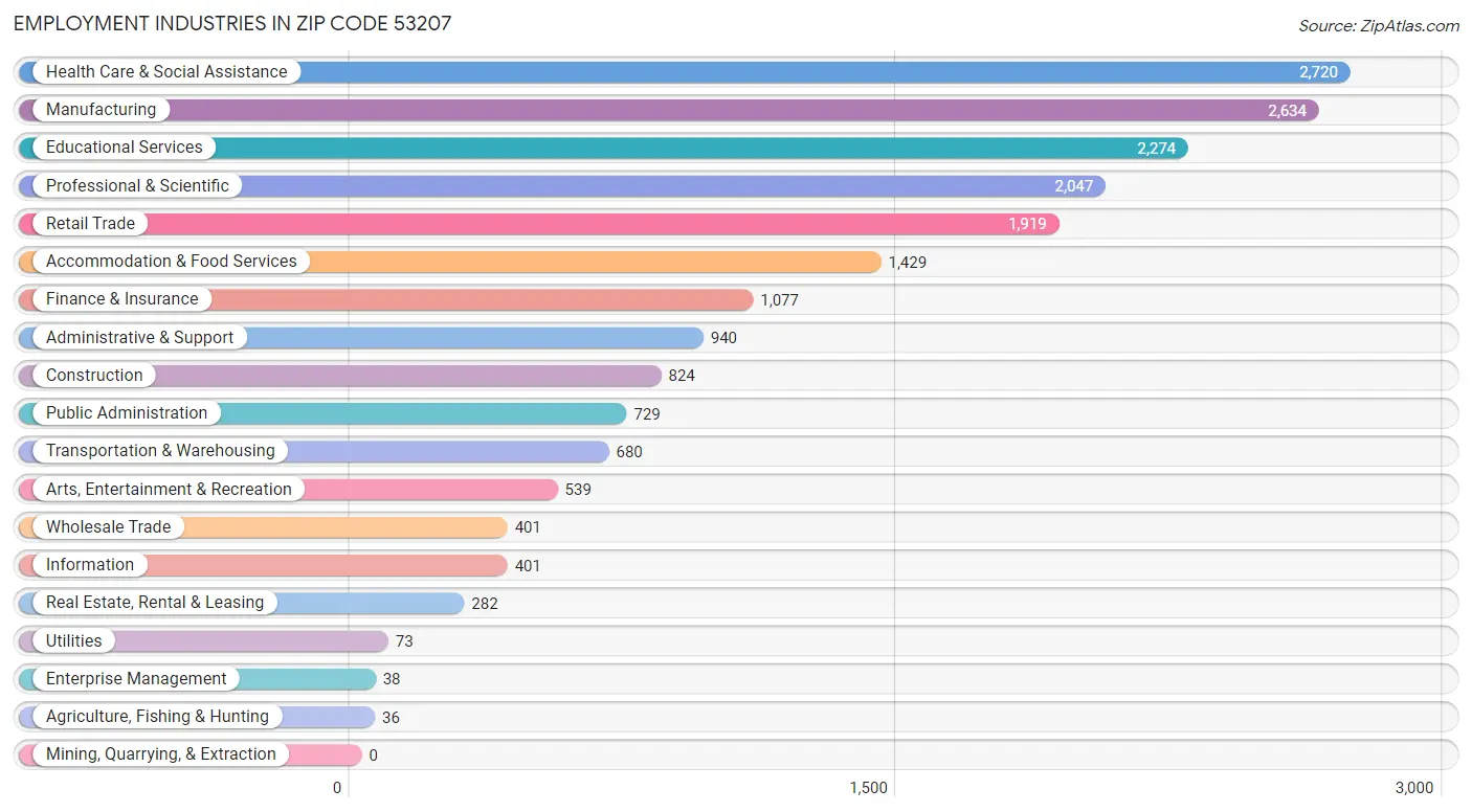 Employment Industries in Zip Code 53207