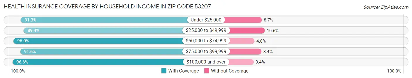 Health Insurance Coverage by Household Income in Zip Code 53207