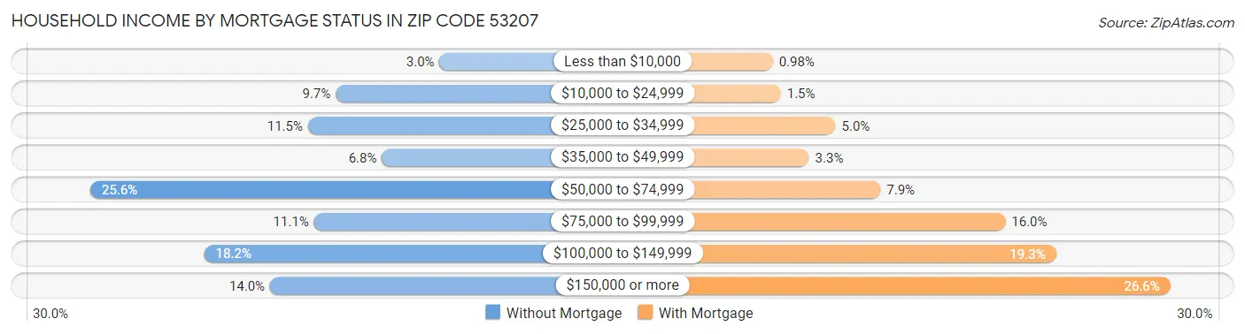 Household Income by Mortgage Status in Zip Code 53207