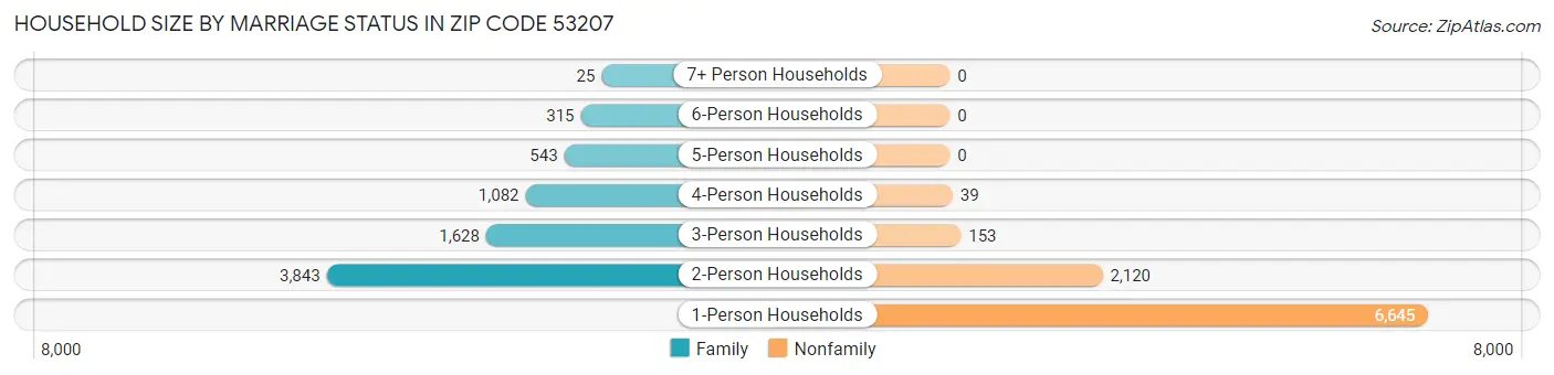 Household Size by Marriage Status in Zip Code 53207