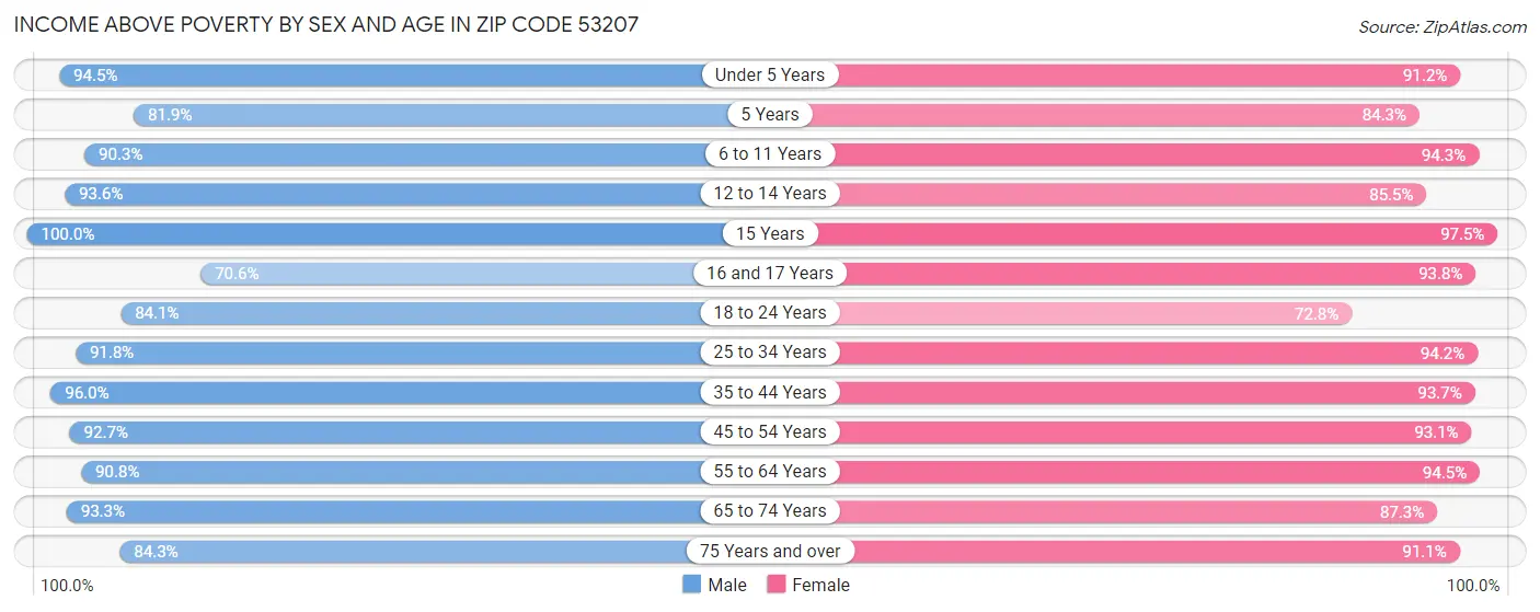 Income Above Poverty by Sex and Age in Zip Code 53207