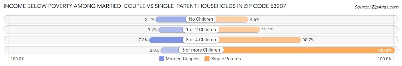 Income Below Poverty Among Married-Couple vs Single-Parent Households in Zip Code 53207