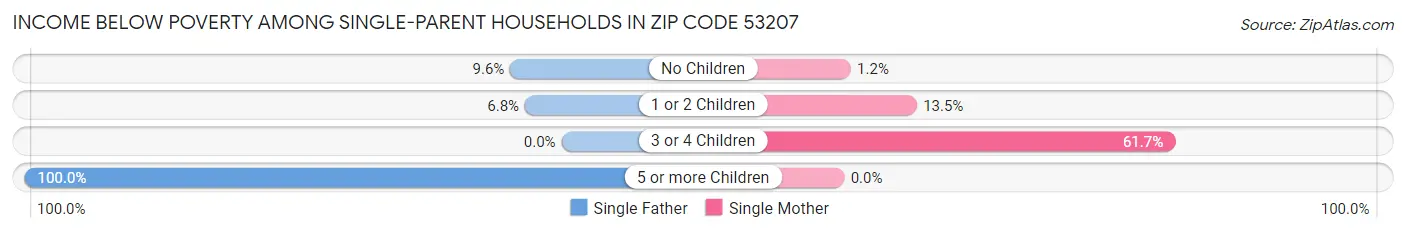 Income Below Poverty Among Single-Parent Households in Zip Code 53207