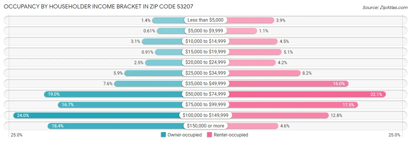 Occupancy by Householder Income Bracket in Zip Code 53207
