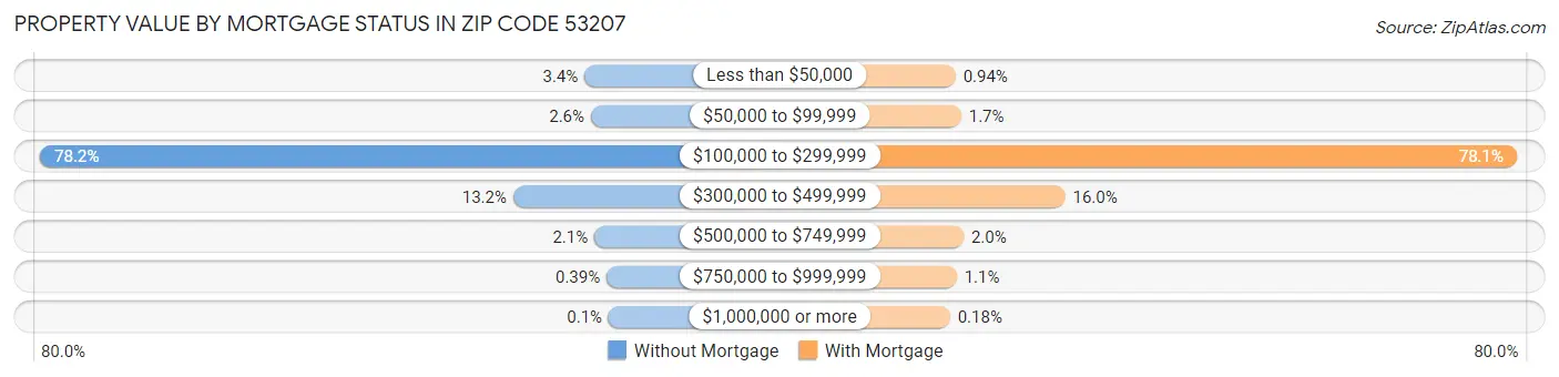 Property Value by Mortgage Status in Zip Code 53207