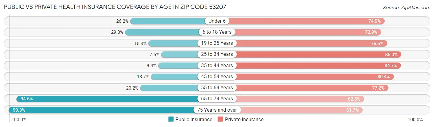 Public vs Private Health Insurance Coverage by Age in Zip Code 53207