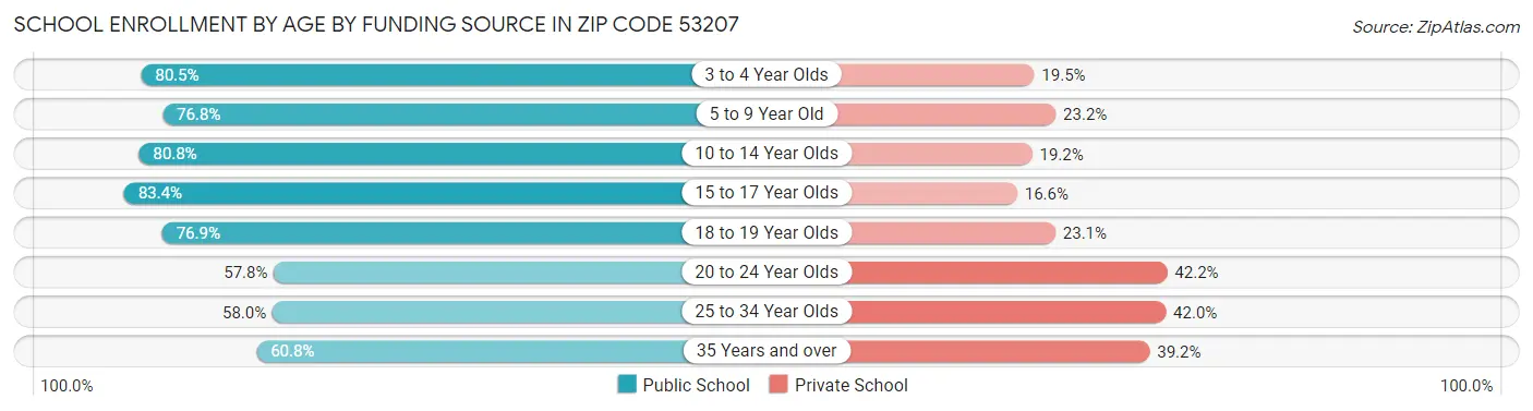 School Enrollment by Age by Funding Source in Zip Code 53207
