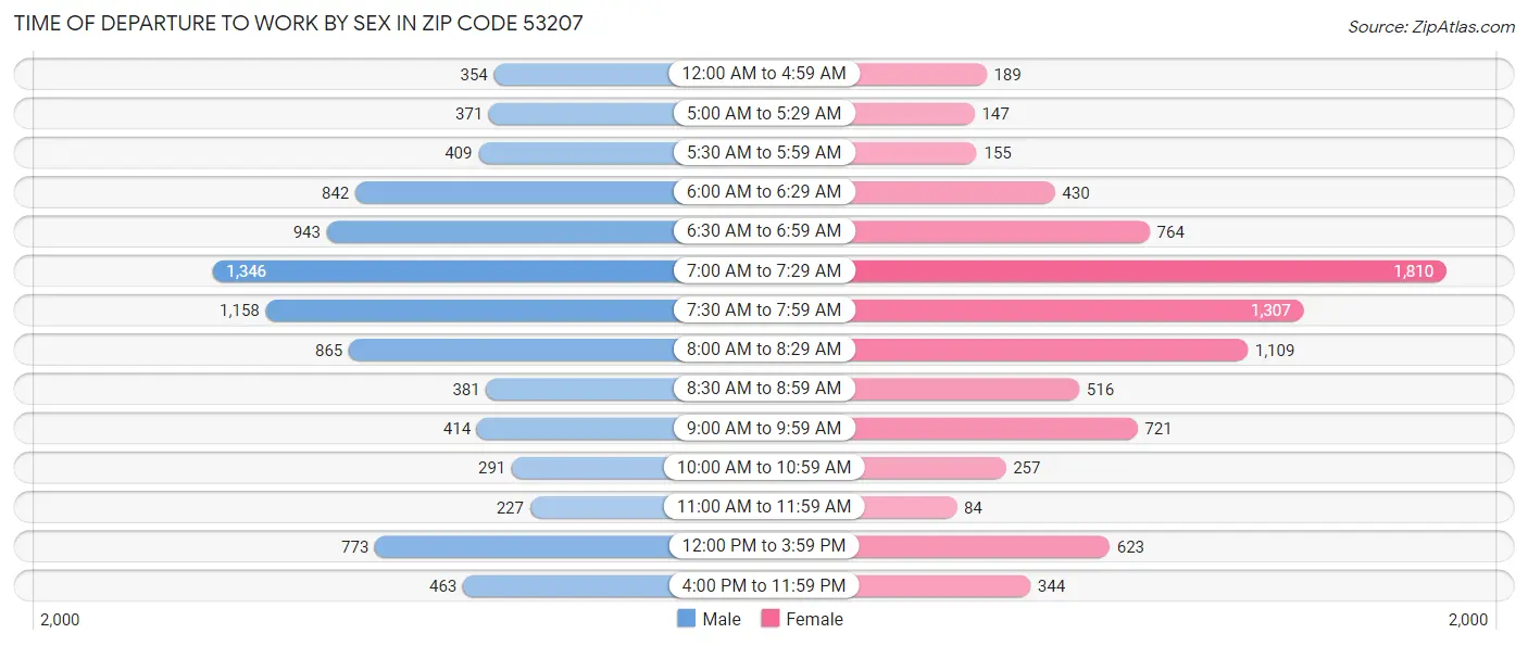 Time of Departure to Work by Sex in Zip Code 53207