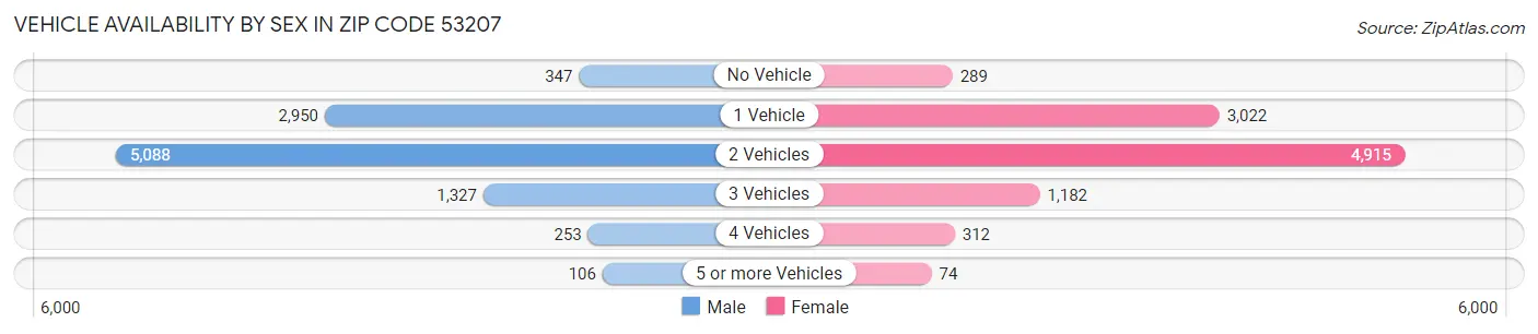 Vehicle Availability by Sex in Zip Code 53207