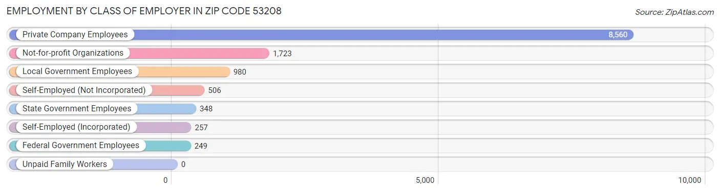 Employment by Class of Employer in Zip Code 53208