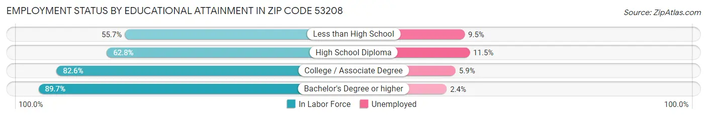 Employment Status by Educational Attainment in Zip Code 53208
