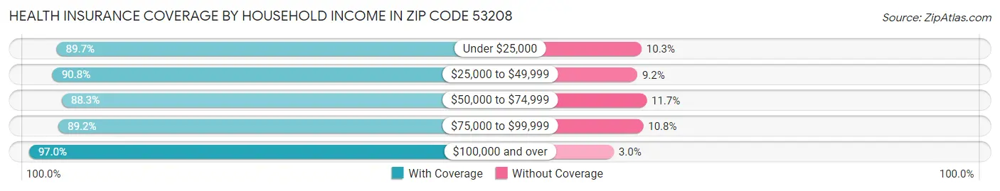 Health Insurance Coverage by Household Income in Zip Code 53208