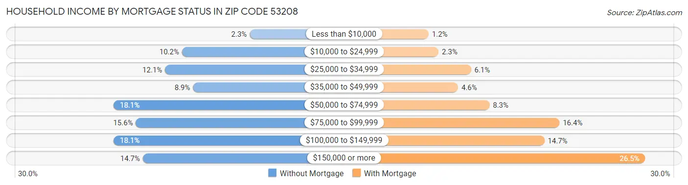 Household Income by Mortgage Status in Zip Code 53208