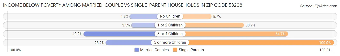 Income Below Poverty Among Married-Couple vs Single-Parent Households in Zip Code 53208