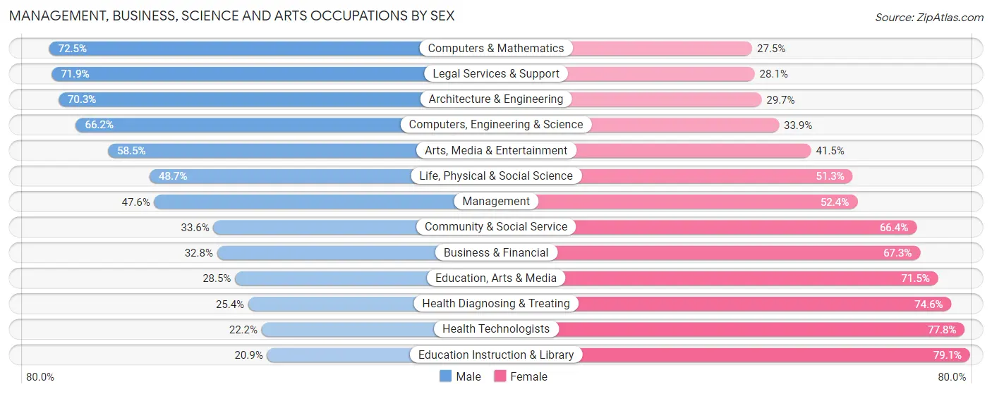 Management, Business, Science and Arts Occupations by Sex in Zip Code 53208