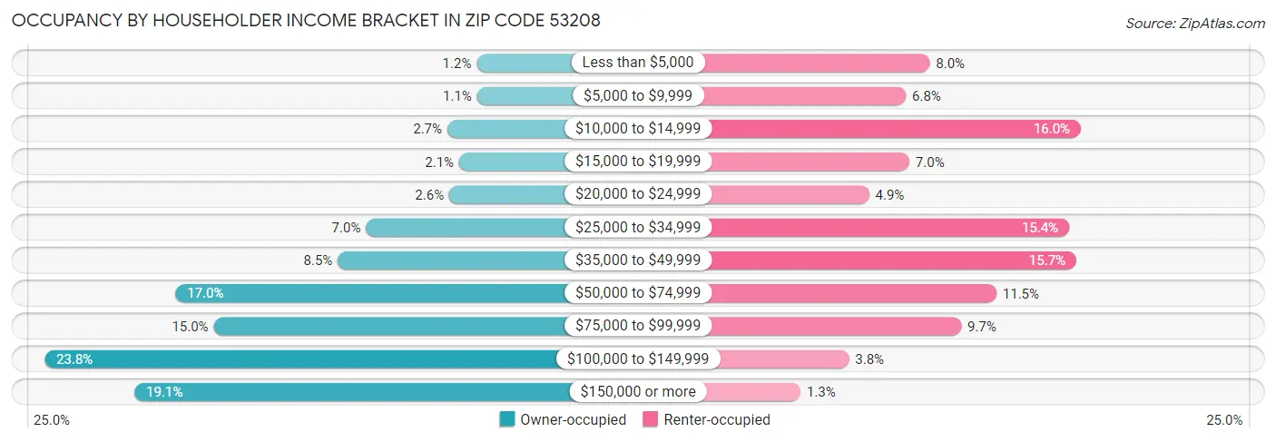 Occupancy by Householder Income Bracket in Zip Code 53208