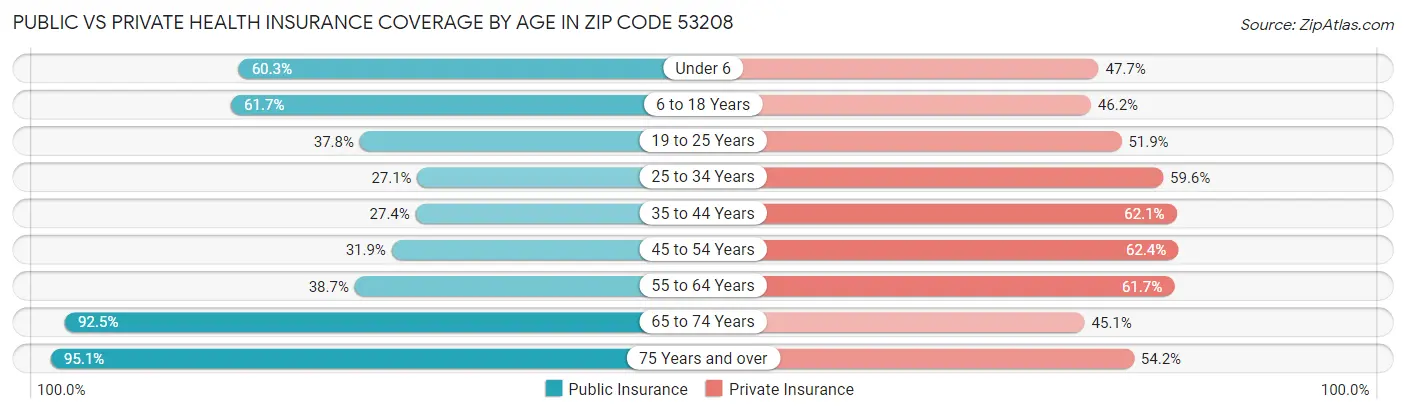 Public vs Private Health Insurance Coverage by Age in Zip Code 53208