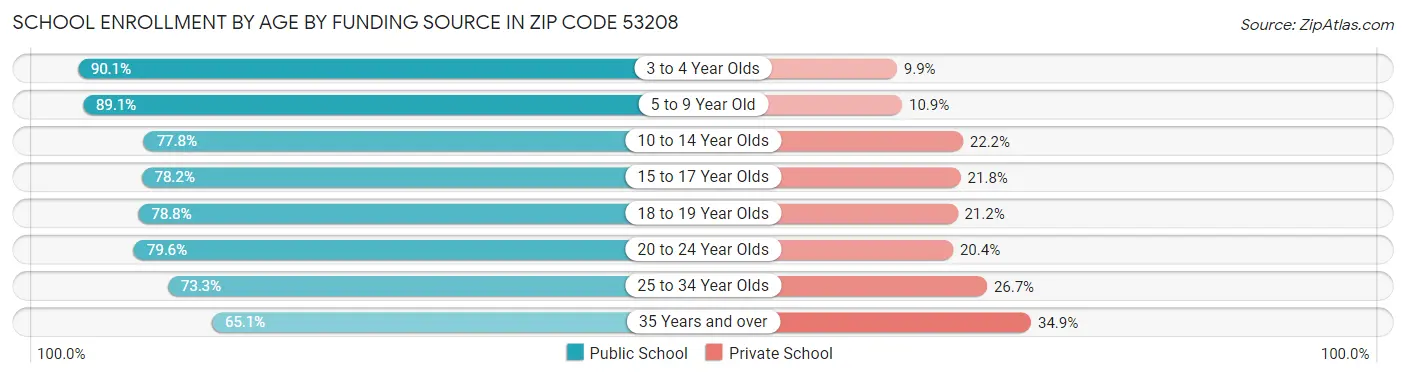 School Enrollment by Age by Funding Source in Zip Code 53208