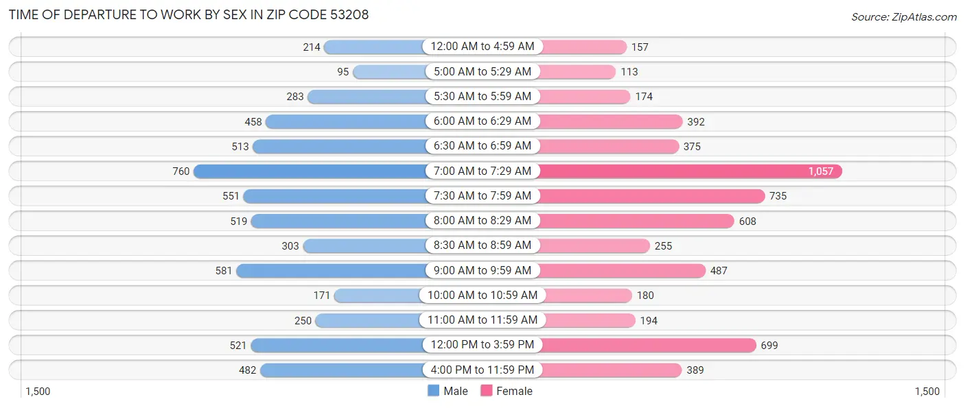 Time of Departure to Work by Sex in Zip Code 53208