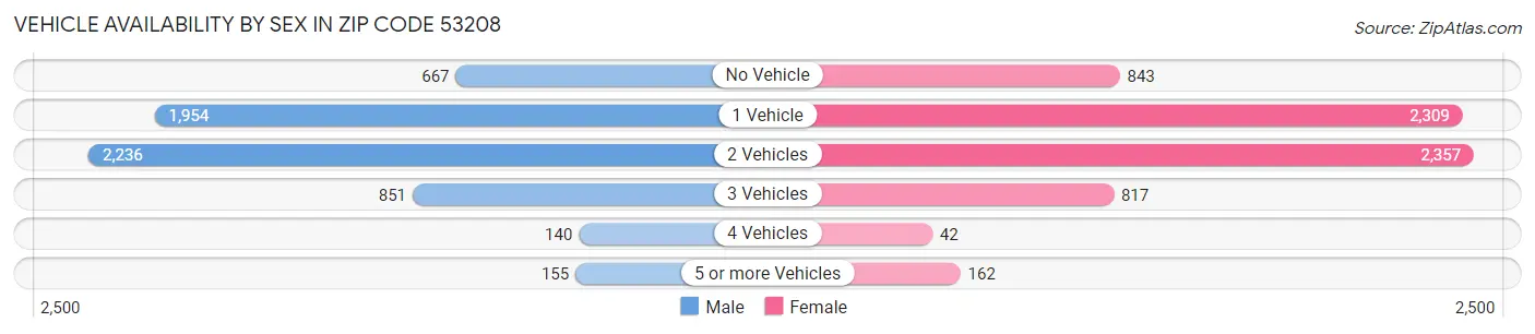 Vehicle Availability by Sex in Zip Code 53208