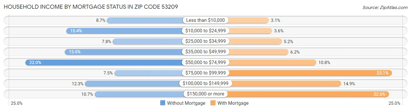 Household Income by Mortgage Status in Zip Code 53209