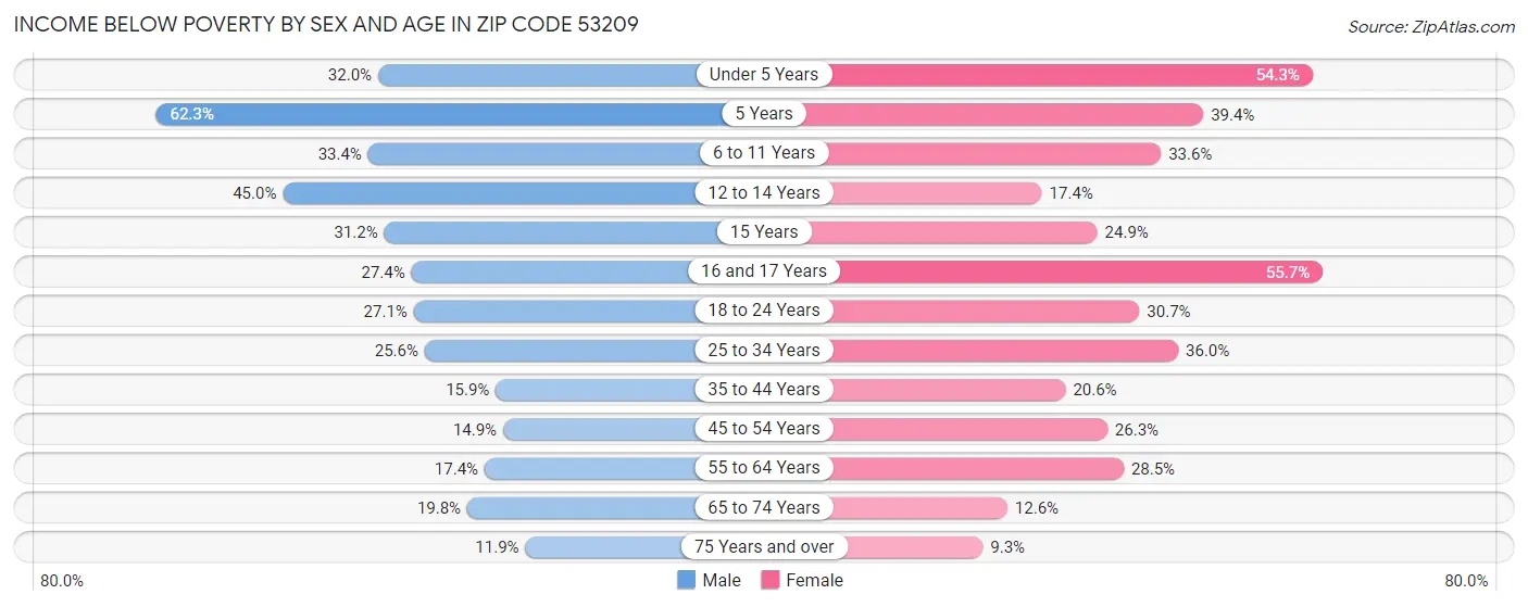 Income Below Poverty by Sex and Age in Zip Code 53209
