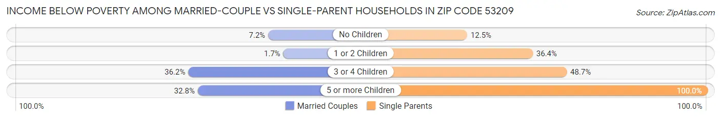 Income Below Poverty Among Married-Couple vs Single-Parent Households in Zip Code 53209