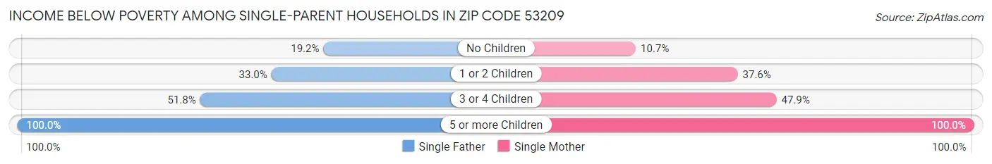 Income Below Poverty Among Single-Parent Households in Zip Code 53209