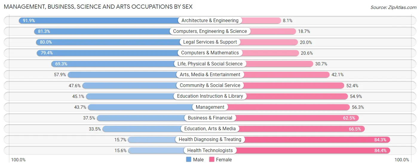Management, Business, Science and Arts Occupations by Sex in Zip Code 53209