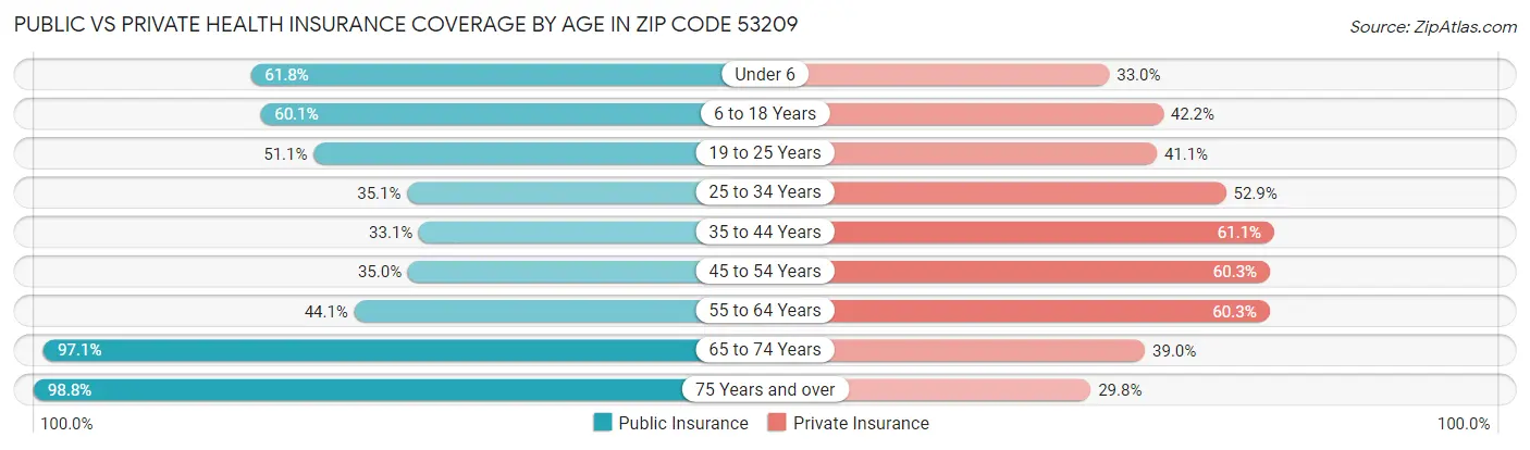 Public vs Private Health Insurance Coverage by Age in Zip Code 53209