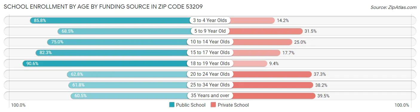 School Enrollment by Age by Funding Source in Zip Code 53209