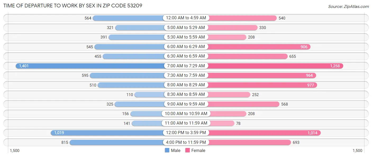 Time of Departure to Work by Sex in Zip Code 53209