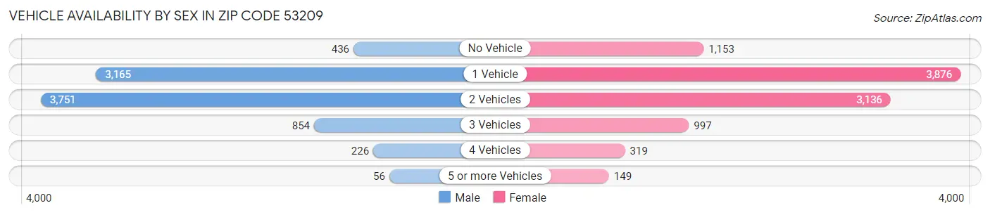 Vehicle Availability by Sex in Zip Code 53209