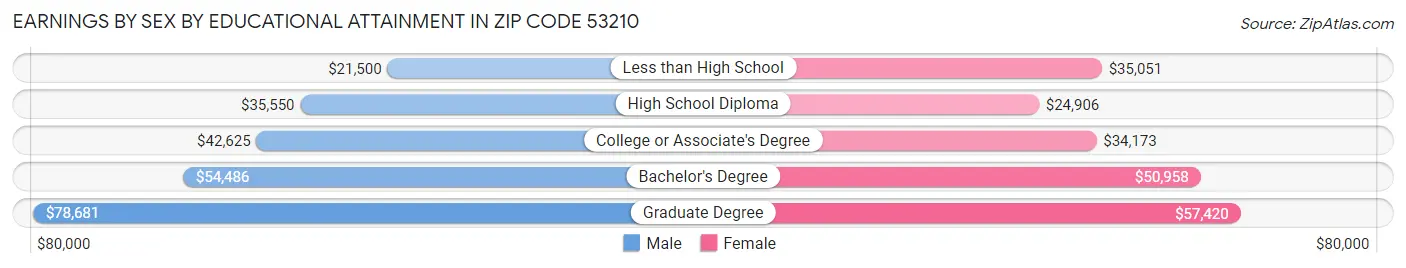 Earnings by Sex by Educational Attainment in Zip Code 53210