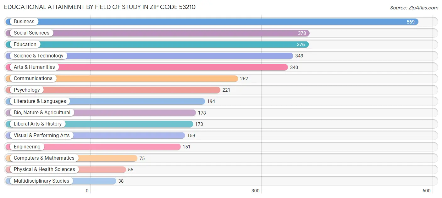 Educational Attainment by Field of Study in Zip Code 53210