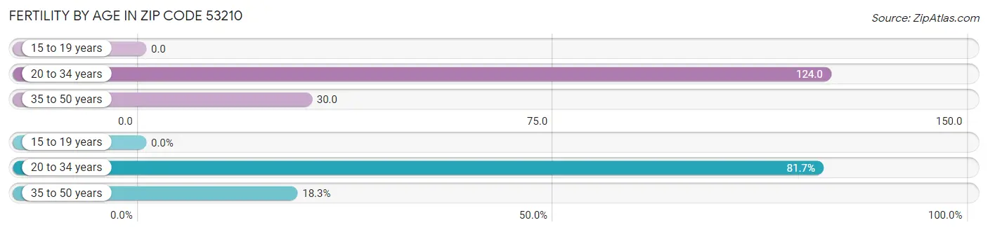 Female Fertility by Age in Zip Code 53210