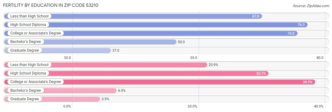 Female Fertility by Education Attainment in Zip Code 53210