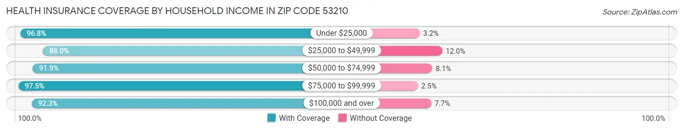 Health Insurance Coverage by Household Income in Zip Code 53210