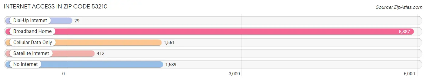 Internet Access in Zip Code 53210