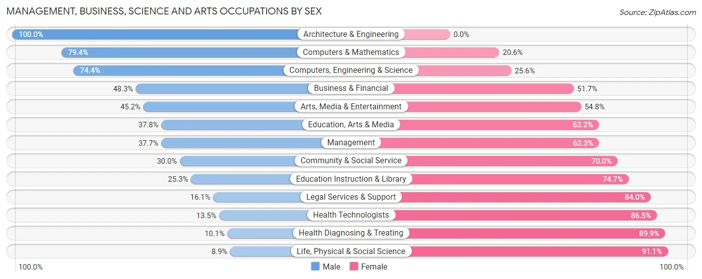 Management, Business, Science and Arts Occupations by Sex in Zip Code 53210