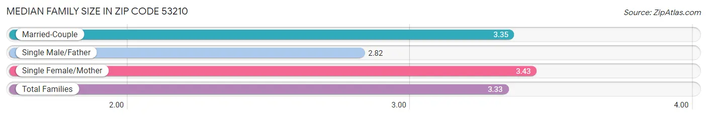 Median Family Size in Zip Code 53210