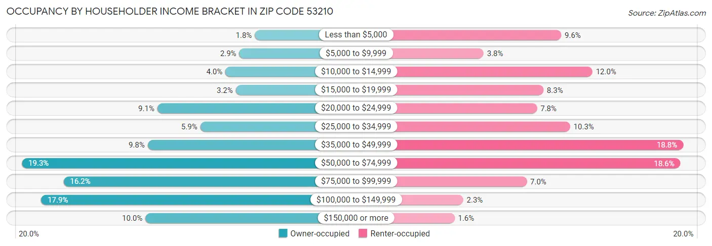 Occupancy by Householder Income Bracket in Zip Code 53210