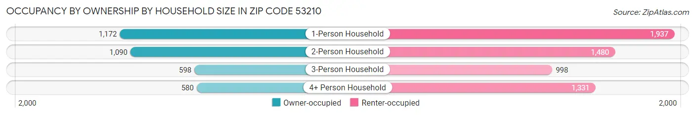 Occupancy by Ownership by Household Size in Zip Code 53210